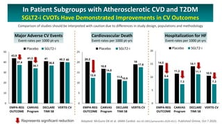 In Patient Subgroups with Atherosclerotic CVD and T2DM
SGLT2-i CVOTs Have Demonstrated Improvements in CV Outcomes
43.9
41...