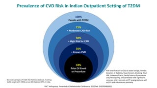 100%
People with T2DM
71%
+ Moderate CAD Risk
50%
+ High Risk for CAD
35%
+ Known CVD
18%
Prior CV Event
or Procedure
Prev...
