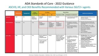 ADA Standards of Care - 2022 Guidance
ASCVD, HF, and CKD Benefits Recommended with Various SGLT2-i agents
American Diabete...