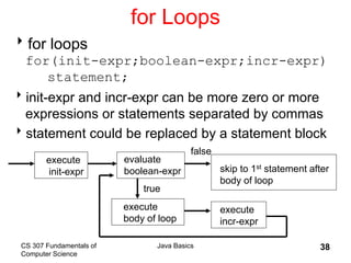 CS 307 Fundamentals of
Computer Science
Java Basics 38
for Loops
for loops
for(init-expr;boolean-expr;incr-expr)
statement;
init-expr and incr-expr can be more zero or more
expressions or statements separated by commas
statement could be replaced by a statement block
execute
init-expr
evaluate
boolean-expr
false
skip to 1st statement after
body of loop
true
execute
body of loop
execute
incr-expr
 