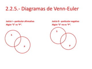 2.2.5.- Diagramas de Venn-Euler
Juicio I – particular afirmativo Juicio O - particular negativo
Algún “S” es “P”. Algún “S...