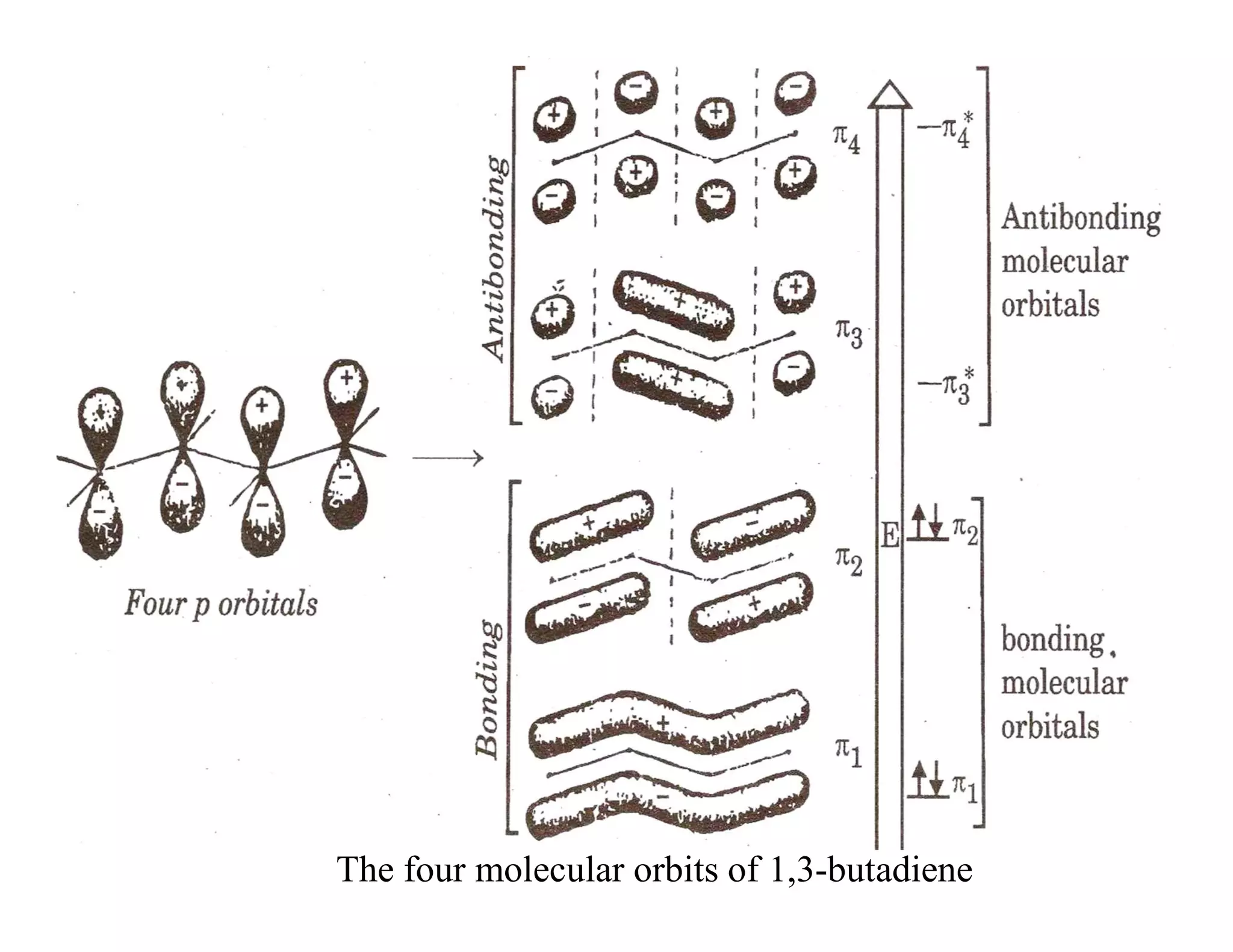 The four molecular orbits of 1,3-butadiene
 