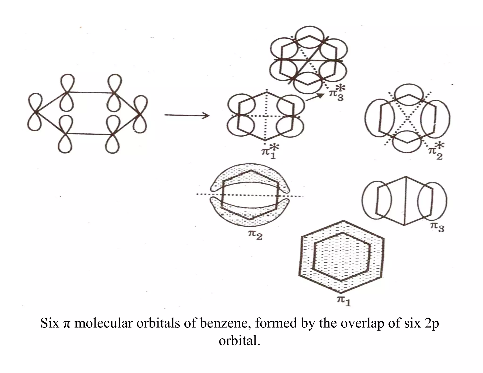 Six π molecular orbitals of benzene, formed by the overlap of six 2p
orbital.
 