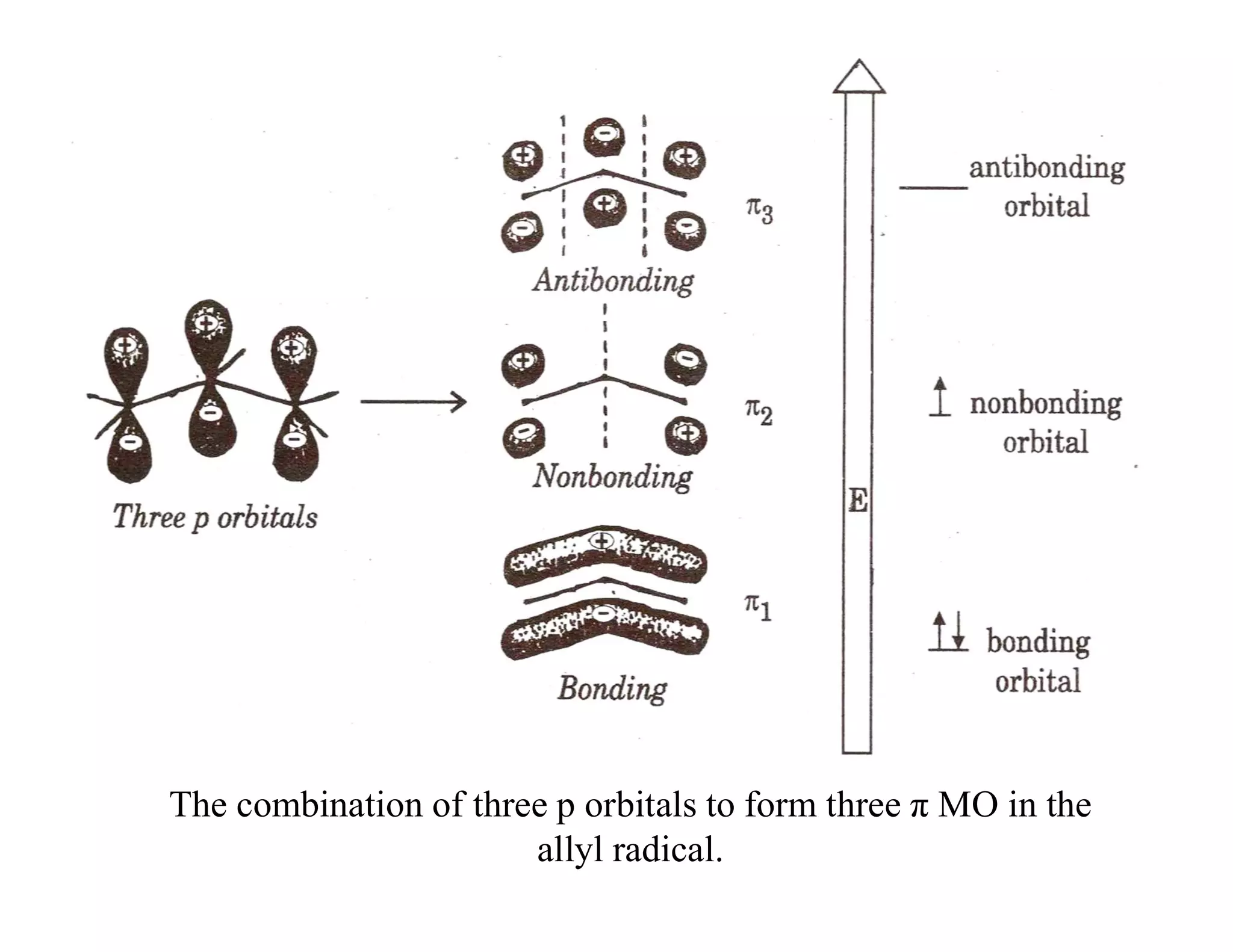 The combination of three p orbitals to form three π MO in the
allyl radical.
 