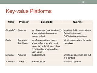 Key-value Platforms
16
Name Producer Data model Querying
SimpleDB Amazon set of couples (key, {attribute}),
where attribute is a couple
(name, value)
restricted SQL; select, delete,
GetAttributes, and
PutAttributes operations
Redis Salvatore
Sanfilippo
set of couples (key, value),
where value is simple typed
value, list, ordered (according
to ranking) or unordered set,
hash value
primitive operations for each
value type
Dynamo Amazon like SimpleDB simple get operation and put
in a context
Voldemort LinkeId like SimpleDB similar to Dynamo
 
