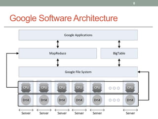 Google Software Architecture
8
 