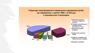 Структура захворюваності передчасно народжених дітей,
що народились з вагою 1000 г та більше
в акушерських стаціонарах
353,54
233,86
35,19
32,01
29,62
26,51
Внутрішньоматкова
гіпоксія та асфіксія в
пологах
Синдром респіраторного
розладу та інші
респіраторні стани
Вроджені аномалії
розвитку
Недостатнє живлення
плода
Інфекції, специфічні для
перинатального періоду
Вроджені пневмонії
 
