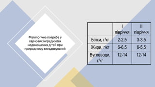 Фізіологічна потреба у
харчових інгредієнтах
недоношених дітей при
природному вигодовуванні:
І
півріччя
ІІ
півріччя
Білки, г/кг 2-2,5 3-3,5
Жири, г/кг 6-6,5 6-5,5
Вуглеводи,
г/кг
12-14 12-14
 