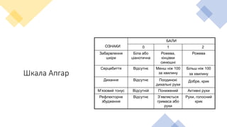 Шкала Апгар
ОЗНАКИ
БАЛИ
0 1 2
Забарвлення
шкіри
Біла або
ціанотична
Рожева,
кінцівки
синюшні
Рожева
Серцебиття Відсутнє Менш ніж 100
за хвилину
Більш ніж 100
за хвилину
Дихання Відсутнє Поодинокі
дихальні рухи
Добре, крик
М’язовий тонус Відсутній Понижений Активні рухи
Рефлекторне
збудження
Відсутнє З’являється
гримаса або
рухи
Рухи, голосний
крик
 