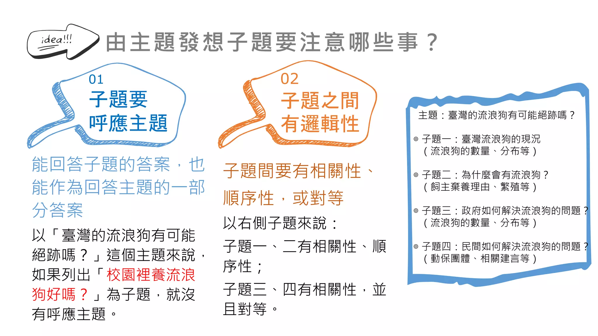 01
子題要
呼應主題
02
子題之間
有邏輯性
能回答子題的答案，也
能作為回答主題的一部
分答案
以「臺灣的流浪狗有可能
絕跡嗎？」這個主題來說，
如果列出「校園裡養流浪
狗好嗎？」為子題，就沒
有呼應主題。
由主題發想子題要注意哪些事？
子題間要有相關性、
順序性，或對等
以右側子題來說：
子題一、二有相關性、順
序性；
子題三、四有相關性，並
且對等。
主題：臺灣的流浪狗有可能絕跡嗎？
◎ 子題一：臺灣流浪狗的現況
（流浪狗的數量、分布等）
◎ 子題二：為什麼會有流浪狗？
（飼主棄養理由、繁殖等）
◎ 子題三：政府如何解決流浪狗的問題？
（流浪狗的數量、分布等）
◎ 子題四：民間如何解決流浪狗的問題？
（動保團體、相關建言等）
 