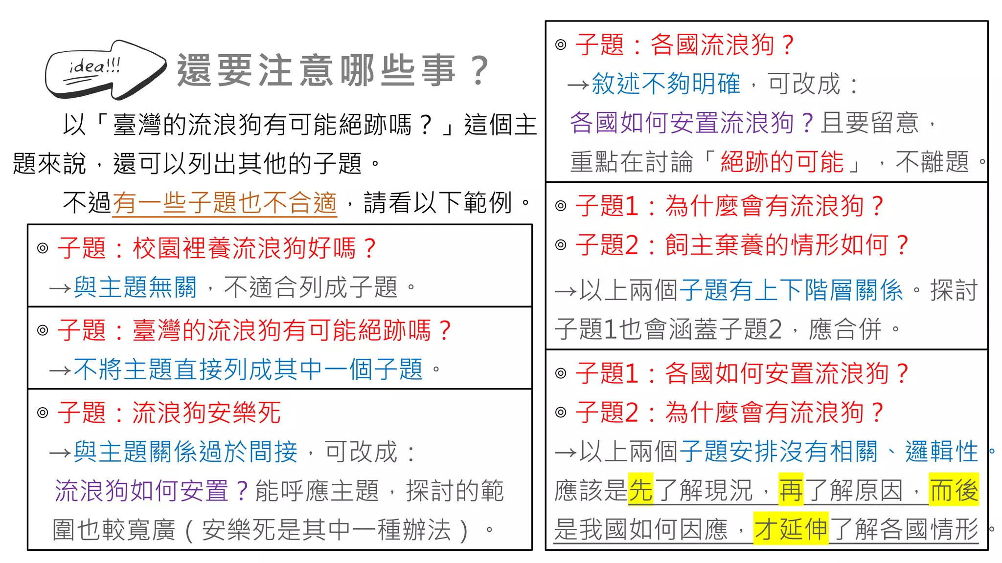 還要注意哪些事？
以「臺灣的流浪狗有可能絕跡嗎？」這個主
題來說，還可以列出其他的子題。
不過有一些子題也不合適，請看以下範例。
◎ 子題：臺灣的流浪狗有可能絕跡嗎？
→不將主題直接列成其中一個子題。
◎ 子題1：為什麼會有流浪狗？
◎ 子題2：飼主棄養的情形如何？
→以上兩個子題有上下階層關係。探討
子題1也會涵蓋子題2，應合併。
◎ 子題1：各國如何安置流浪狗？
◎ 子題2：為什麼會有流浪狗？
→以上兩個子題安排沒有相關、邏輯性。
應該是先了解現況，再了解原因，而後
是我國如何因應，才延伸了解各國情形。
◎ 子題：流浪狗安樂死
→與主題關係過於間接，可改成：
流浪狗如何安置？能呼應主題，探討的範
圍也較寬廣（安樂死是其中一種辦法）。
◎ 子題：各國流浪狗？
→敘述不夠明確，可改成：
各國如何安置流浪狗？且要留意，
重點在討論「絕跡的可能」，不離題。
◎ 子題：校園裡養流浪狗好嗎？
→與主題無關，不適合列成子題。
 