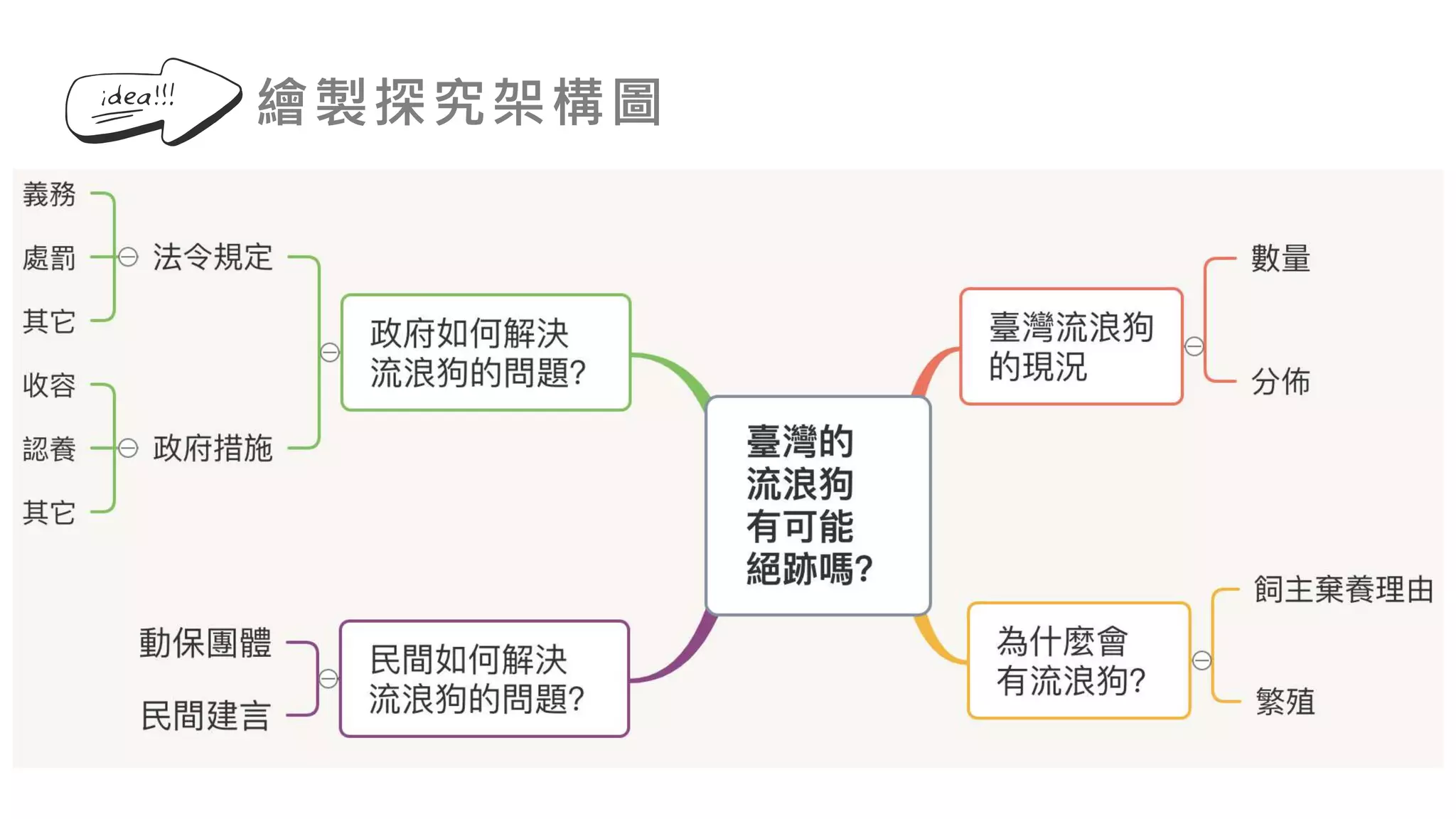 繪製探究架構圖
 