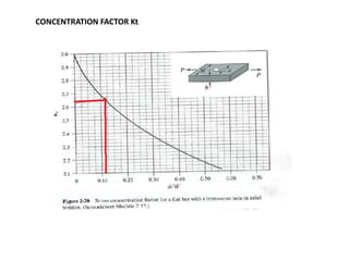 CONCENTRATION FACTOR Kt
 