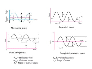 Alternating stress Repeated stress
Fluctuating stress Completely reversed stress
 