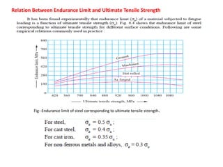Relation Between Endurance Limit and Ultimate Tensile Strength
Fig--Endurance limit of steel corresponding to ultimate tensile strength.
 