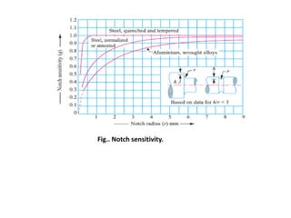 Fig.. Notch sensitivity.
 