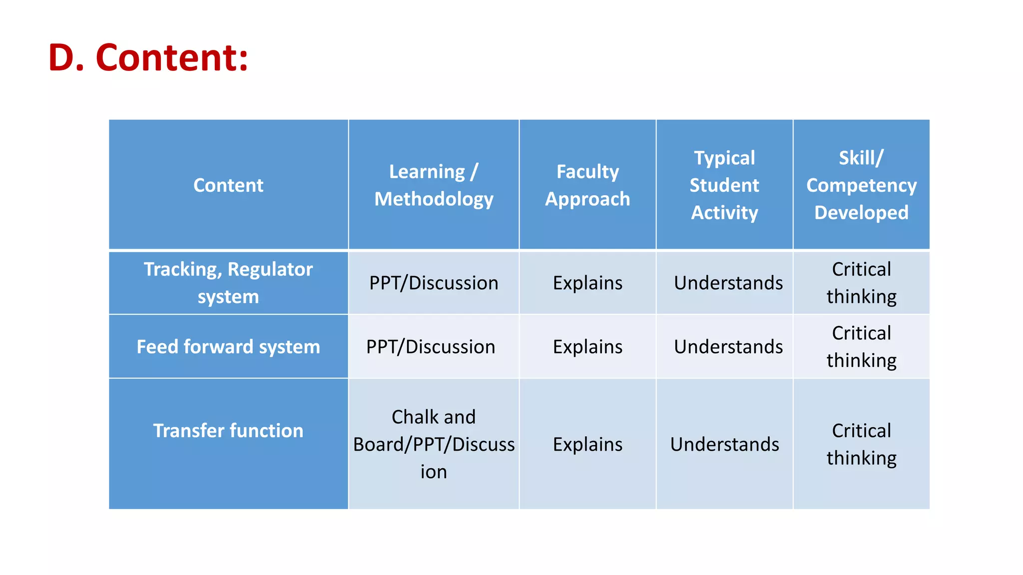D. Content:
Content
Learning /
Methodology
Faculty
Approach
Typical
Student
Activity
Skill/
Competency
Developed
Tracking, Regulator
system
PPT/Discussion Explains Understands
Critical
thinking
Feed forward system PPT/Discussion Explains Understands
Critical
thinking
Transfer function
Chalk and
Board/PPT/Discuss
ion
Explains Understands
Critical
thinking
 