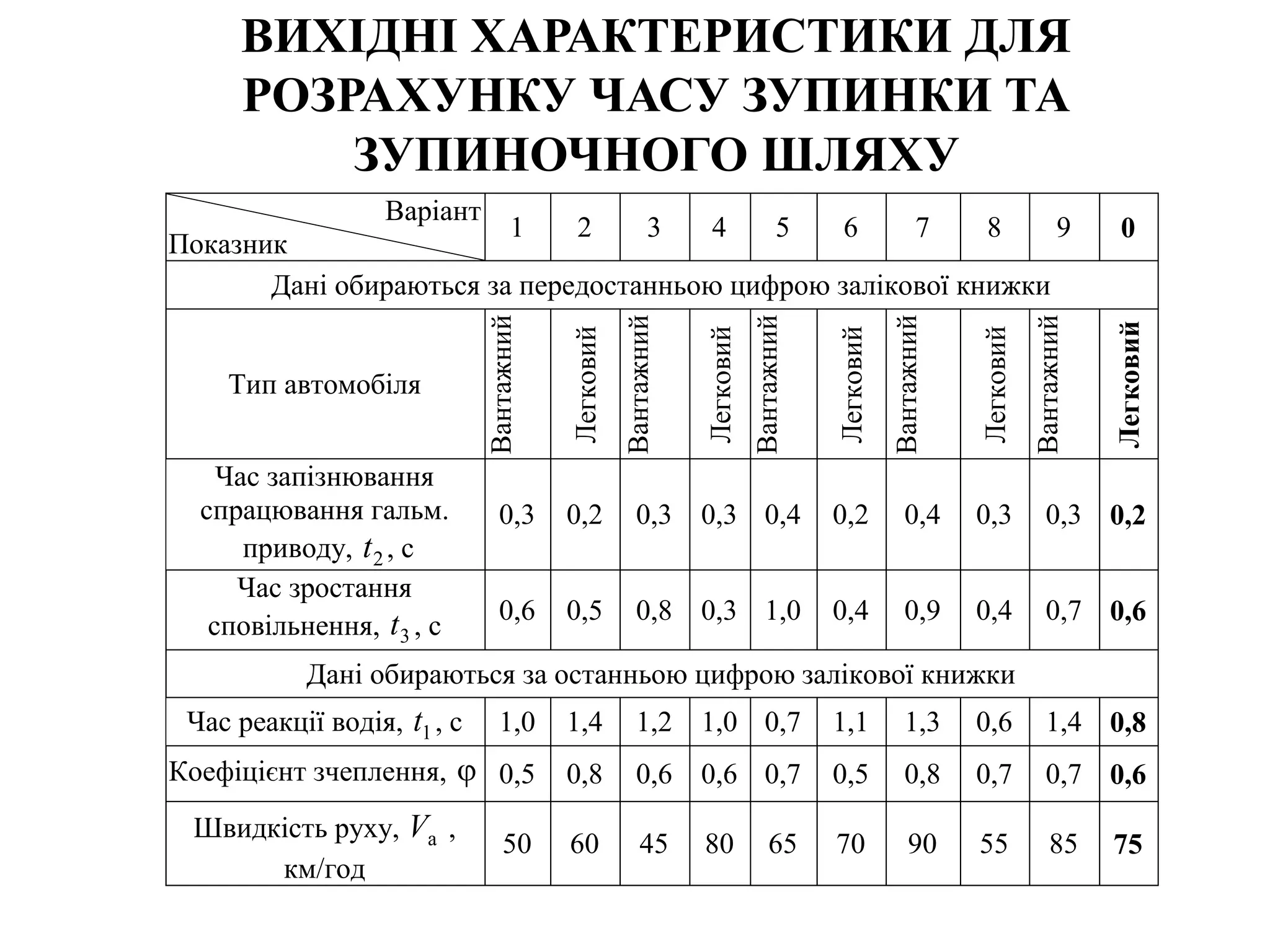 ВИХІДНІ ХАРАКТЕРИСТИКИ ДЛЯ
РОЗРАХУНКУ ЧАСУ ЗУПИНКИ ТА
ЗУПИНОЧНОГО ШЛЯХУ
Варіант
Показник
1 2 3 4 5 6 7 8 9 0
Дані обираються за передостанньою цифрою залікової книжки
Тип автомобіля
Вантажний
Легковий
Вантажний
Легковий
Вантажний
Легковий
Вантажний
Легковий
Вантажний
Легковий
Час запізнювання
спрацювання гальм.
приводу, 2
t , с
0,3 0,2 0,3 0,3 0,4 0,2 0,4 0,3 0,3 0,2
Час зростання
сповільнення, 3
t , с
0,6 0,5 0,8 0,3 1,0 0,4 0,9 0,4 0,7 0,6
Дані обираються за останньою цифрою залікової книжки
Час реакції водія, 1
t , с 1,0 1,4 1,2 1,0 0,7 1,1 1,3 0,6 1,4 0,8
Коефіцієнт зчеплення,  0,5 0,8 0,6 0,6 0,7 0,5 0,8 0,7 0,7 0,6
Швидкість руху, а
V ,
км/год
50 60 45 80 65 70 90 55 85 75
 