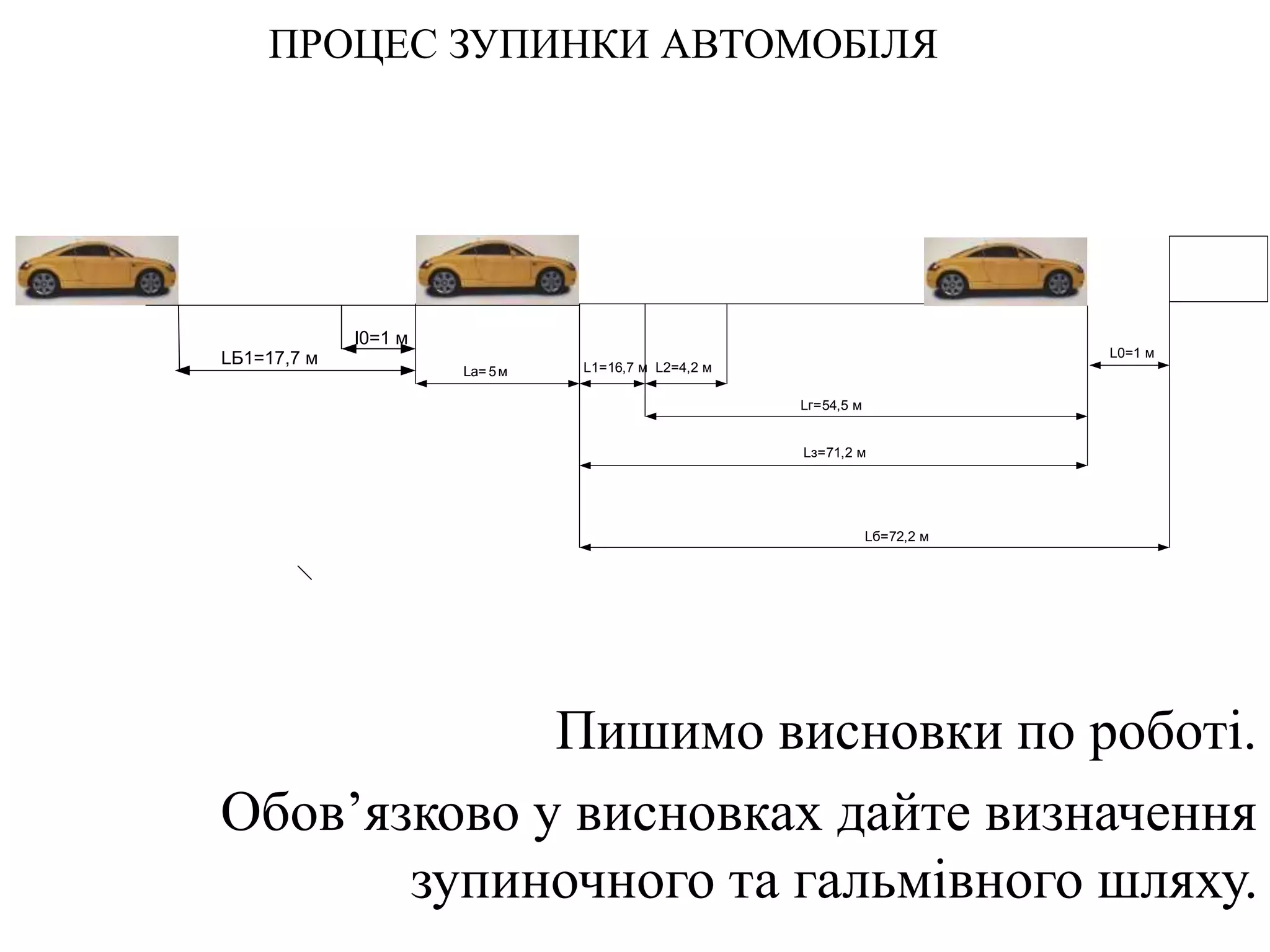 ПРОЦЕС ЗУПИНКИ АВТОМОБІЛЯ
La= 5м
L0=1 м
L1=16,7 м L2=4,2 м
Lг=54,5 м
Lз=71,2 м
Lб=72,2 м
LБ1=17,7 м
l0=1 м
Пишимо висновки по роботі.
Обов’язково у висновках дайте визначення
зупиночного та гальмівного шляху.
 