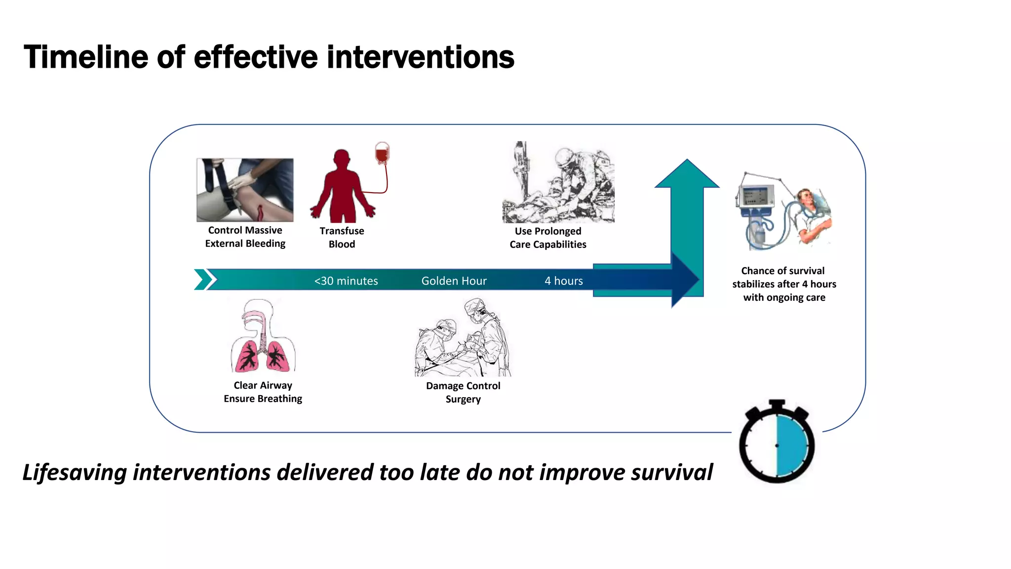 The Timeline of Lifesaving Interventions | Stacy Shackelford at TBS23 | PDF