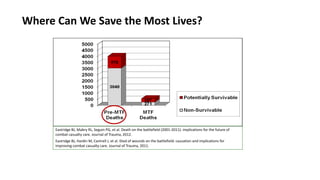 The Timeline of Lifesaving Interventions | Stacy Shackelford at TBS23 | PDF