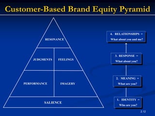 2.12
Customer-Based Brand Equity Pyramid
RESONANCE
SALIENCE
JUDGMENTS FEELINGS
PERFORMANCE IMAGERY
4. RELATIONSHIPS =
What about you and me?
3. RESPONSE =
What about you?
2. MEANING =
What are you?
1. IDENTITY =
Who are you?
 