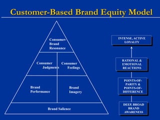 Customer-Based Brand Equity Model
Consumer-
Brand
Resonance
Brand Salience
Consumer
Judgments
Consumer
Feelings
Brand
Performance
Brand
Imagery
INTENSE, ACTIVE
LOYALTY
RATIONAL &
EMOTIONAL
REACTIONS
POINTS-OF-
PARITY &
POINTS-OF-
DIFFERENCE
DEEP, BROAD
BRAND
AWARENESS
 