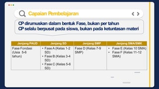 Capaian Pembelajaran
CPdirumuskan dalam bentuk Fase, bukan per tahun
CPselalu berpusat pada siswa, bukan pada ketuntasan materi
Jenjang PAUD Jenjang SD Jenjang SMP Jenjang SMA/SMK
Fase Fondasi
(Usia 5-6
tahun)
• Fase A (Kelas 1-2
SD)
• Fase B (Kelas 3-4
SD)
• Fase C (Kelas 5-6
SD)
Fase D (Kelas 7-9
SMP)
• Fase E (Kelas 10 SMA)
• Fase F (Kelas 11-12
SMA)
 