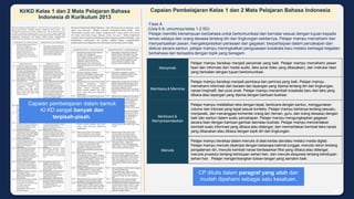 Capaian pembelajaran dalam bentuk
KI KD sangat banyak dan
terpisah-pisah.
CP ditulis dalam paragraf yang utuh dan
mudah dipahami sebagai satu kesatuan.
KI/KD Kelas 1 dan 2 Mata Pelajaran Bahasa
Indonesia di Kurikulum 2013
Capaian Pembelajaran Kelas 1 dan 2 Mata Pelajaran Bahasa Indonesia
Fase A
(Usia 6-8, umumnya kelas 1-2 SD)
Pelajar memiliki kemampuan berbahasa untuk berkomunikasi dan bernalar sesuai dengan tujuan kepada
teman sebaya dan orang dewasa tentang diri dan lingkungan sekitarnya. Pelajar mampu memahami dan
menyampaikan pesan; mengekspresikan perasaan dan gagasan; berpartisipasi dalam percakapan dan
diskusi secara santun. pelajar mampu meningkatkan penguasaan kosakata baru melalui berbagai kegiatan
berbahasa dan bersastra dengan topik yang beragam.
Menyimak
Pelajar mampu bersikap menjadi penyimak yang baik. Pelajar mampu memahami pesan
lisan dan informasi dari media audio, teks aural (teks yang dibacakan), dan instruksi lisan
yang berkaitan dengan tujuan berkomunikasi.
Membaca & Memirsa
Pelajar mampu bersikap menjadi pembaca dan pemirsa yang baik. Pelajar mampu
memahami informasi dari bacaan dan tayangan yang dipirsa tentang diri dan lingkungan,
narasi imajinatif, dan puisi anak. Pelajar mampu menambah kosakata baru dari teks yang
dibaca atau tayangan yang dipirsa dengan bantuan ilustrasi.
Berbicara &
Mempresentasikan
Pelajar mampu melafalkan teks dengan tepat, berbicara dengan santun, menggunakan
volume dan intonasi yang tepat sesuai konteks. Pelajar mampu bertanya tentang sesuatu,
menjawab, dan menanggapi komentar orang lain (teman, guru, dan orang dewasa) dengan
baik dan santun dalam suatu percakapan. Pelajar mampu mengungkapkan gagasan
secara lisan dengan bantuan gambar dan/atau ilustrasi. Pelajar mampu menceritakan
kembali suatu informasi yang dibaca atau didengar; dan menceritakan kembali teks narasi
yang dibacakan atau dibaca dengan topik diri dan lingkungan.
Menulis
Pelajar mampu bersikap dalam menulis di atas kertas dan/atau melalui media digital.
Pelajar mampu menulis deskripsi dengan beberapa kalimat tunggal, menulis rekon tentang
pengalaman diri, menulis kembali narasi berdasarkan fiksi yang dibaca atau didengar,
menulis prosedur tentang kehidupan sehari-hari, dan menulis eksposisi tentang kehidupan
sehari-hari. Pelajar mengembangkan tulisan tangan yang semakin baik.
29
 