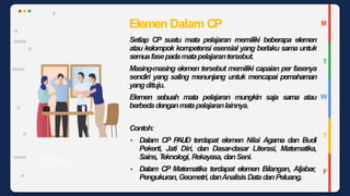 M
T
W
T
F
Sumber: OECD (2018)
Elemen Dalam CP
Setiap CP suatu mata pelajaran memiliki beberapa elemen
atau kelompok kompetensi esensial yang berlaku sama untuk
semuafasepadamatapelajarantersebut.
Masing-masing elemen tersebut memiliki capaian per fasenya
sendiri yang saling menunjang untuk mencapai pemahaman
yangdituju.
Elemen sebuah mata pelajaran mungkin saja sama atau
berbedadenganmatapelajaranlainnya.
Contoh:
• Dalam CP P
AUD terdapat elemen Nilai Agama dan Budi
Pekerti, Jati Diri, dan Dasar-dasar Literasi, Matematika,
Sains, T
eknologi, Rekayasa, danSeni.
• Dalam CP Matematika terdapat elemen Bilangan, Aljabar,
Pengukuran,Geometri,danAnalisisDatadanPeluang.
 
