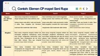 2
3
4
Contoh: Elemen CPmapel Seni Rupa
Elemen Fase A Fase B Fase C
Berpikir
dan Bekerja
Artistik
Siswamampumengenalidanmembiasakandiri
dengan berbagai prosedur dasar sederhana untuk
Siswamulaiterbiasasecaramandirimenggunakan
berbagai prosedur dasar sederhanauntuk berkarya
Siswa secara mandiri menggunakan
berbagai prosedur dasarsederhana untuk
berkarya dengan
berkarya dengan aneka pilihan media yang tersedia dengan aneka pilihan media yang tersedia di sekitar. aneka pilihan media yang tersedia di sekitar. Siswa
di sekitar. Siswa mengetahui dan memahami Siswamengetahui, memahami dan mulai konsisten mengetahui, memahami dan konsisten
mengutamakan
keutamaanfaktor keselamatan dalambekerja mengutamakan faktor keselamatan dalambekerja faktor keselamatan dalam bekerja.
Mengalami Siswa mampu mengamati, mengenal, merekam dan
menuangkan pengalaman kesehariannya secara
visual dengan menggunakan bentuk-bentuk dasar
geometris. Siswa mengeksplorasi alat dan bahan
dasar dalam berkarya. Siswa juga mengenali
prosedur dasar dalam berkarya
Siswa mampu mengamati, mengenal, merekam dan
menuangkan pengalaman kesehariannya secara
visual dengan menggunakan garis pijak dan proporsi
walaupun masih berdasarkan penglihatan sendiri.
Siswa dapat menggunakan alat, bahan dan
prosedur dasar dalam berkarya.
Siswa mampu mengamati, mengenal, merekam dan
menuangkan pengalaman kesehariannya
secara visual dengan menggunakan konsep ruang,
garis horison, pemahaman warna, keseimbangan
(balance) dan irama/ritme (rhythm). Siswa dapat
menggunakan dan menggabungkan alat, bahan
dan prosedur dasar dalam berkarya
Menciptakan Siswa mampu menciptakan karya dengan
mengeksplorasi dan menggunakan elemen seni rupa
berupa garis, bentuk dan warna
Siswa mampu menciptakan karya dengan
mengeksplorasi dan menggunakan elemen seni rupa
berupa garis, bentuk, tekstur, ruang dan
warna.
Siswa mampu menciptakan karya dengan
mengeksplorasi, menggunakan dan menggabungkan
elemen seni rupa yang telah dipelajari. Siswa mulai
menggunakan garis horizon. Selain itu, siswa mulai
menunjukkan pemahaman warna, keseimbangan dan
 