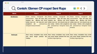 2
3
4
Contoh: Elemen CPmapel Seni Rupa
Elemen Fase A Fase B Fase C
Merefleksikan Siswa mampu mengenali dan
menceritakan fokus dari karya yang
diciptakan atau dilihatnya (dari teman
sekelas karya seni dari orang lain) serta
pengalaman dan perasaannya
mengenai karya tersebut.
Siswa mampu mengenali dan
menceritakan fokus dari karya yang
diciptakan atau dilihatnya (dari teman
sekelas karya seni dari orang lain atau era
atau budaya tertentu) serta pengalaman
dan perasaannya mengenai karya
tersebut
Siswa mampu mengenali dan
menceritakan fokus dari karya yang
diciptakan atau dilihatnya (dari teman
sekelas karya seni dari orang lain atau era
atau budaya tertentu) serta pengalaman
dan perasaannya mengenai karya
tersebut
Berdampak Siswa mampu menciptakan karya sendiri
yang sesuai dengan perasaan atau
minatnya
Siswa mampu menciptakan karya sendiri
yang sesuai dengan perasaan,minat atau
konteks lingkungannya
Siswa mampu menciptakan karya sendiri
yang sesuai dengan perasaan,minat atau
konteks lingkungannya
 