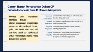 Contoh Bentuk Pemahaman Dalam CP
Bahasa Indonesia Fase D elemen Menyimak
Interpretasi
Interpretation
Mendeskripsikanmaknadari puisi sertaemosi yang
ditangkapdari puisi tersebut
Aplikasi
Application
Membacakan/mendeklamasikan ataumembuat karya
untukmerespons puisi
Perspektif
Perspective
Melakukanbedahpuisi melalui diskusi dari sudut
pandangyangberbeda.
Empati
Empathy
Menaruhdiri di posisi penulispuisi danmencoba
merasakanemosi yangdirasakanpenulisdan
dituangkandalammediayangberbeda.
Peserta
informasi
didik
berupa
memaham
i
gagasan,
pikiran, pandangan, arahan atau
pesan dari teks deskripsi, narasi,
puisi, eksplanasi dan eksposisi
dari teks visual dan audiovisual
untuk menemukan makna yang
tersurat dantersirat.
 