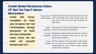 Contoh Bentuk Pemahaman Dalam
CP Seni Tari Fase Felemen
Menciptakan
PengenalanDiri
Self Knowledge
Mengenali kemampuan dan keterampilan gerak tubuhnya
dalam membawakan tarian tradisi. Memilih teknik, pola
gerak tertentu, makna atau simbol untuk menciptakan tari
kreasi pribadi.
Aplikasi
Application
Menerapkanpilihan teknik, polagerak tertentu, maknaatau
simbol untukmenciptakantari kreasi pribadi.
Perspektif
Perspective
Menyaksikan/menarikan berbagai tari tradisi dan memahami
perbedaan dan persamaan budaya dari dua atau lebih
daerahmelalui tari tradisinya.
Empati
Empathy
Mencoba merasakan emosi yang dirasakan dalam sebuah
karya tari tradisi yang menginspirasinya untuk kemudian
mengekspresikannya emosi tersebut dengan gayanya
sendiri kedalamtari kreasinya
Peserta didik
menciptakan tari
mampu
kreasi
yang terinspirasi dari hasil
membandingkan berbagai
pertunjukkan tari tradisi
dankreasi berdasarkan
makna, simbol, dan nilai
estetis dari perspektif
berbagai aspekseni.
 
