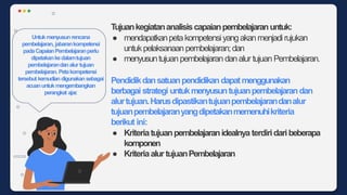 Tujuankegiatananalisiscapaianpembelajaranuntuk:
● mendapatkanpetakompetensiyangakanmenjadirujukan
untukpelaksanaanpembelajaran;dan
● menyusuntujuanpembelajaran danalur tujuanPembelajaran.
Pendidikdansatuanpendidikandapatmenggunakan
berbagai strategi untukmenyusuntujuanpembelajarandan
alurtujuan.Harusdipastikantujuanpembelajarandanalur
tujuanpembelajaranyangdipetakanmemenuhikriteria
berikut ini:
● Kriteriatujuanpembelajaranidealnya terdiridaribeberapa
komponen
● Kriteriaalur tujuanPembelajaran
Untukmenyusun rencana
pembelajaran, jabarankompetensi
padaCapaianPembelajaranperlu
dipetakankedalamtujuan
pembelajarandanalur tujuan
pembelajaran. Petakompetensi
tersebut kemudiandigunakansebagai
acuanuntukmengembangkan
perangkat ajar.
 