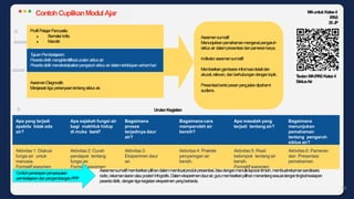 Apa yang terjadi
apabila tidak ada
air?
Apa sajakah fungsi air
bagi makhluk hidup
di muka bumi?
Bagaimana
proses
terjadinya daur
air?
Bagaimana cara
memperoleh air
bersih?
Apa masalah yang
terjadi tentang air?
Bagaimana
menunjukan
pemahaman
tentang pengaruh
siklus air?
Aktivitas 1: Diskusi
fungsi air untuk
manusia.
Formatif asesmen
Aktivitas 2: Curah
pendapat tentang
fungsi air.
Formatif asesmen
Aktivitas 3:
Eksperimen daur
air.
Aktivitas 4: Praktek
penyaringan air
bersih.
Aktivitas 5: Riset
kelompok tentang air
bersih.
Formatif asesmen
Aktivitas 6: Pameran
dan Presentasi
pemahaman.
T
ujuanPembelajaran:
Pesertadidikmengidentifikasiurutansiklusair.
Pesertadidikmendeskripsikanpengaruhsiklusair dalamkehidupansehari-hari.
Asesmensumatif:
Menunjukkanpemahamanmengenaipengaruh
siklusair dalampresentasi danpamerankarya.
Indikatorasesmensumatif:
Memberikangambaraninformasidetaildan
akurat,relevan, danberhubungandengantopik.
Presentasiberisipesanyangjelasdipahami
audiens.
ContohCuplikanModulAjar MAuntukKelas4
IP
AS
35JP
Profil PelajarPancasila:
● Bernalarkritis
● Mandiri
AsesmenDiagnostik:
Menjawabtiga pertanyaantentangsiklus air.
UrutanKegiatan
T
autanMAIP
ASKelas4
SiklusAir
53
Asesmensumatifmemberikanpilihandalammembuatprodukpresentasi,bisadenganmenulislaporanilmiah,membuatrekamansandiwara
radio,rekamansiaranatauposter/infografis.Dalameksperimendaurair,gurumemberikanpilihanmenantangsesuaidengantingkatkesiapan
pesertadidik, dengantigakegiataneksperimenyangberbeda.
Contohpenerapanpenyesuaian
pembelajarandanpengembanganPPP
 
