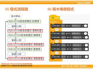 臺中市南屯區大墩國小衛星基地 9
⑸ ⑹
程式流程圖 積木堆疊程式
程式開始
RGB LED D9設為高電位-紅燈亮
延遲0.5秒
RGB LED D9設為低電位-清除紅燈
RGB LED D10設為高電位-綠燈亮
延遲0.5秒
RGB LED D10設為低電位-清除綠燈
RGB LED D11設為高電位-藍燈亮
延遲0.5秒
RGB LED D11設為低電位-清除藍燈
 