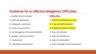 Guidelines for an effective delegation/ Difficulties
1. establishment of goal
2. defined authority
3. adequate authority
4. unity of command
5. no delegation of accountability
6. proper communication
7. motivation
8. creating environment
Difficulties
1. lack of confidence in sub.
2. I can do better policy
3. inability to direct others
4. fear of criticism
5. lack of confidence
6. lack of motivation
7. lack of proper communication
 