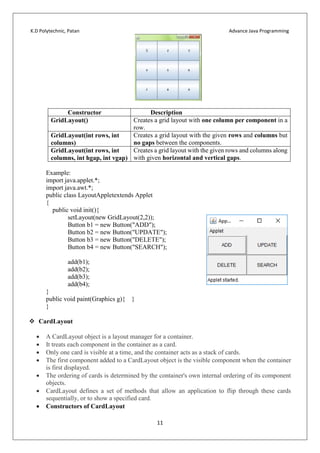 K.D Polytechnic, Patan Advance Java Programming
11
Constructor Description
GridLayout() Creates a grid layout with one column per component in a
row.
GridLayout(int rows, int
columns)
Creates a grid layout with the given rows and columns but
no gaps between the components.
GridLayout(int rows, int
columns, int hgap, int vgap)
Creates a grid layout with the given rows and columns along
with given horizontal and vertical gaps.
Example:
import java.applet.*;
import java.awt.*;
public class LayoutAppletextends Applet
{
public void init(){
setLayout(new GridLayout(2,2));
Button b1 = new Button("ADD");
Button b2 = new Button("UPDATE");
Button b3 = new Button("DELETE");
Button b4 = new Button("SEARCH");
add(b1);
add(b2);
add(b3);
add(b4);
}
public void paint(Graphics g){ }
}
 CardLayout
 A CardLayout object is a layout manager for a container.
 It treats each component in the container as a card.
 Only one card is visible at a time, and the container acts as a stack of cards.
 The first component added to a CardLayout object is the visible component when the container
is first displayed.
 The ordering of cards is determined by the container's own internal ordering of its component
objects.
 CardLayout defines a set of methods that allow an application to flip through these cards
sequentially, or to show a specified card.
 Constructors of CardLayout
 