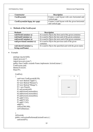 K.D Polytechnic, Patan Advance Java Programming
12
 Methods of the CardLayout
Methods Description
void first(Container a) It is used to flip to the first card of the given container.
void last(Container a) It is used to flip to the last card of the given container.
void next(Container a) It is used to flip to the next card of the given container.
void previous(Container a) It is used to flip to the previous card of the given
container.
void show(Container a,
String cardName)
It is used to flip to the specified card with the given name.
 Example
package org.me.hello;
import java.awt.*;
import java.awt.event.*;
public class CardEx extends Frame implements ActionListener {
CardLayout card;
Button b1,b2,b3;
Panel P1;
CardEx()
{
card=new CardLayout(40,30);
b1=new Button("Apple");
b2=new Button("Banana");
b3=new Button("Mango");
P1= new Panel();
P1.setLayout(card);
b1.addActionListener(this);
b2.addActionListener(this);
b3.addActionListener(this);
P1.add("a",b1);
P1.add("b",b2);
P1.add("c",b3);
add(P1);
setSize(300,300);
setVisible(true);
}
@Override
public void actionPerformed(ActionEvent e) {
card.next(P1);
Constructor Description
CardLayout() Creates a card layout with zero horizontal and
vertical gap.
CardLayout(int hgap, int vgap) Creates a card layout with the given horizontal
and vertical gap.
 
