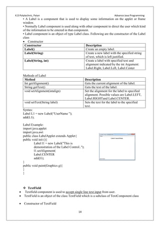 K.D Polytechnic, Patan Advance Java Programming
14
• A Label is a component that is used to display some information on the applet or frame
window.
• Normally Label component is used along with other component to direct the user which kind
of the information to be entered in that component.
• Label component is an object of type Label class. Following are the constructor of the Label
class
 Constructor
Constructor Description
Label() Create an empty label.
Label(String) Create a new label with the specified string
of text, which is left justified.
Label(String, int) Create a label with specified text and
alignment indicated by the int Argument:
Label.Right, Label.Left, Label.Center
Methods of Label
Method Description
Int getAlignment() Gets the current alignment of the label.
String getText() Gets the text of the label.
void setAlignment(intalign) Set the alignment for the label to specified
alignment. Possible values are Label.LEFT,
Label.RIGHTand Label.CENTER.
void setText(String label) Sets the text for the label to the specified
text.
Syntax:
Label L1 = new Label(“UserName ”);
add(L1);
Label Example:
import java.applet
import java.awt
public class LabelApplet extends Applet{
public void init (){
Label l1 = new Label("This is
demonstration of the Label Control..");
l1.setAlignment(
Label.CENTER
add(l1);
}
public void paint(Graphics g){
}
}
 TextField
 Textfield component is used to accept single line text input from user.
 TextField is an object of the class TextField which is a subclass of TextComponent class
 Constructor of TextField
 