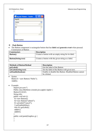 K.D Polytechnic, Patan Advance Java Programming
17
}
 Push Button
 The Button component is rectangular button that has label and generate event when pressed.
Constructors of Button
Constructors Description
Button() Creates a button with an empty string for its label.
Button(String text) Creates a button with the given string as a label.
Methods of ButtonMethod Description
getLabel() Get the label of the Button.
setLabel(string text) Set the label of the Button with given text.
setEnable(boolean) Enable or disable this Button. Disabled Button cannot
be clicked.
 Syntax
Button b = new Button (“Hello”);
Add(b);
 Example:
Import java.awt.*;
Public class BtnDemo extends java.applet.Applet {
Button b1,b2,b3;
String title;
public void init (){
b1=new Button();
b2=new Button("submit");
b1.setLabel("Cancel");
2.setEnabled(false);
title=b1.getLabel();
add(b1);
add(b2);
}
public void paint(Graphics g) {
}
}
 