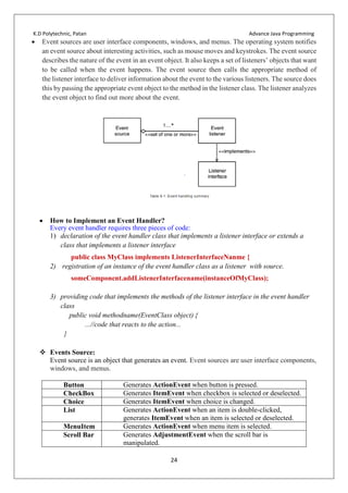 K.D Polytechnic, Patan Advance Java Programming
24
 Event sources are user interface components, windows, and menus. The operating system notifies
an event source about interesting activities, such as mouse moves and keystrokes. The event source
describes the nature of the event in an event object. It also keeps a set of listeners’ objects that want
to be called when the event happens. The event source then calls the appropriate method of
the listener interface to deliver information about the event to the various listeners. The source does
this by passing the appropriate event object to the method in the listener class. The listener analyzes
the event object to find out more about the event.
 How to Implement an Event Handler?
Every event handler requires three pieces of code:
1) declaration of the event handler class that implements a listener interface or extends a
class that implements a listener interface
public class MyClass implements ListenerInterfaceNanme {
2) registration of an instance of the event handler class as a listener with source.
someComponent.addListenerInterfacename(instanceOfMyClass);
3) providing code that implements the methods of the listener interface in the event handler
class
public void methodname(EventClass object) {
...//code that reacts to the action...
}
 Events Source:
Event source is an object that generates an event. Event sources are user interface components,
windows, and menus.
Button Generates ActionEvent when button is pressed.
CheckBox Generates ItemEvent when checkbox is selected or deselected.
Choice Generates ItemEvent when choice is changed.
List Generates ActionEvent when an item is double-clicked,
generates ItemEvent when an item is selected or deselected.
MenuItem Generates ActionEvent when menu item is selected.
Scroll Bar Generates AdjustmentEvent when the scroll bar is
manipulated.
 