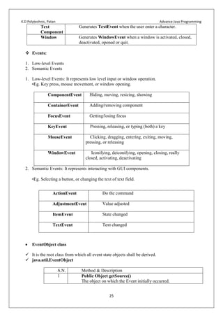 K.D Polytechnic, Patan Advance Java Programming
25
Text
Component
Generates TextEvent when the user enter a character.
Window Generates WindowEvent when a window is activated, closed,
deactivated, opened or quit.
 Events:
1. Low-level Events
2. Semantic Events
1. Low-level Events: It represents low level input or window operation.
•Eg. Key press, mouse movement, or window opening.
ComponentEvent Hiding, moving, resizing, showing
ContainerEvent Adding/removing component
FocusEvent Getting/losing focus
KeyEvent Pressing, releasing, or typing (both) a key
MouseEvent Clicking, dragging, entering, exiting, moving,
pressing, or releasing
WindowEvent Iconifying, deiconifying, opening, closing, really
closed, activating, deactivating
2. Semantic Events: It represents interacting with GUI components.
•Eg. Selecting a button, or changing the text of text field.
ActionEvent Do the command
AdjustmentEvent Value adjusted
ItemEvent State changed
TextEvent Text changed
 EventObject class
 It is the root class from which all event state objects shall be derived.
 java.util.EventObject
S.N. Method & Description
1 Public Object getSource()
The object on which the Event initially occurred.
 