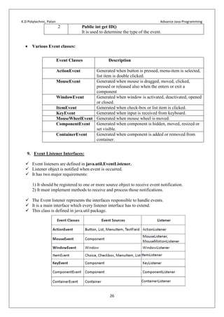 K.D Polytechnic, Patan Advance Java Programming
26
2 Public int get ID()
It is used to determine the type of the event.
 Various Event classes:
Event Classes Description
ActionEvent Generated when button is pressed, menu-item is selected,
list item is double clicked.
MouseEvent Generated when mouse is dragged, moved, clicked,
pressed or released also when the enters or exit a
component
WindowEvent Generated when window is activated, deactivated, opened
or closed.
ItemEvent Generated when check-box or list item is clicked.
KeyEvent Generated when input is received from keyboard.
MouseWheelEvent Generated when mouse wheel is moved.
ComponentEvent Generated when component is hidden, moved, resized or
set visible.
ContainerEvent Generated when component is added or removed from
container.
9. Event Listener Interfaces:
 Event listeners are defined in java.util.EventListener.
 Listener object is notified when event is occurred.
 It has two major requirements:
1) It should be registered to one or more source object to receive event notification.
2) It must implement methods to receive and process those notifications.
 The Event listener represents the interfaces responsible to handle events.
 It is a main interface which every listener interface has to extend.
 This class is defined in java.util package.
 