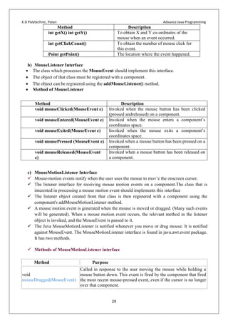 K.D Polytechnic, Patan Advance Java Programming
29
Method Description
int getX() int getY() To obtain X and Y co-ordinates of the
mouse when an event occurred.
int getClickCount() To obtain the number of mouse click for
this event.
Point getPoint() The location where the event happened.
b) MouseListener Interface
 The class which processes the MouseEvent should implement this interface.
 The object of that class must be registered with a component.
 The object can be registered using the addMouseListener() method.
 Method of MouseListener
Method Description
void mouseClicked(MouseEvent e) Invoked when the mouse button has been clicked
(pressed andreleased) on a component.
void mouseEntered(MouseEvent e) Invoked when the mouse enters a component’s
coordinates space.
void mouseExited(MouseEvent e) Invoked when the mouse exits a component’s
coordinates space.
void mousePressed (MouseEvent e) Invoked when a mouse button has been pressed on a
component.
void mouseReleased(MouseEvent
e)
Invoked when a mouse button has been released on
a component.
c) MouseMotionListener Interface
 Mouse-motion events notify when the user uses the mouse to mov’e the onscreen cursor.
 The listener interface for receiving mouse motion events on a component.The class that is
interested in processing a mouse motion event should implements this interface
 The listener object created from that class is then registered with a component using the
component's addMouseMotionListener method.
 A mouse motion event is generated when the mouse is moved or dragged. (Many such events
will be generated). When a mouse motion event occurs, the relevant method in the listener
object is invoked, and the MouseEvent is passed to it.
 The Java MouseMotionListener is notified whenever you move or drag mouse. It is notified
against MouseEvent. The MouseMotionListener interface is found in java.awt.event package.
It has two methods.
 Methods of MouseMotionListener interface
Method Purpose
void
mouseDragged(MouseEvent)
Called in response to the user moving the mouse while holding a
mouse button down. This event is fired by the component that fired
the most recent mouse-pressed event, even if the cursor is no longer
over that component.
 