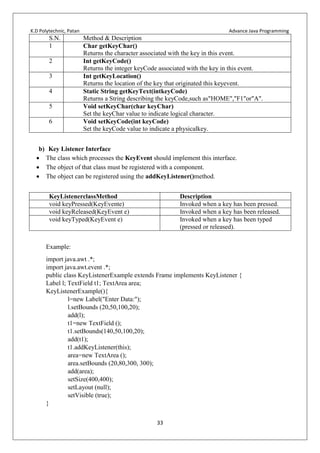 K.D Polytechnic, Patan Advance Java Programming
33
S.N. Method & Description
1 Char getKeyChar()
Returns the character associated with the key in this event.
2 Int getKeyCode()
Returns the integer keyCode associated with the key in this event.
3 Int getKeyLocation()
Returns the location of the key that originated this keyevent.
4 Static String getKeyText(intkeyCode)
Returns a String describing the keyCode,such as"HOME","F1"or"A".
5 Void setKeyChar(char keyChar)
Set the keyChar value to indicate logical character.
6 Void setKeyCode(int keyCode)
Set the keyCode value to indicate a physicalkey.
b) Key Listener Interface
 The class which processes the KeyEvent should implement this interface.
 The object of that class must be registered with a component.
 The object can be registered using the addKeyListener()method.
KeyListenerclassMethod Description
void keyPressed(KeyEvente) Invoked when a key has been pressed.
void keyReleased(KeyEvent e) Invoked when a key has been released.
void keyTyped(KeyEvent e) Invoked when a key has been typed
(pressed or released).
Example:
import java.awt .*;
import java.awt.event .*;
public class KeyListenerExample extends Frame implements KeyListener {
Label l; TextField t1; TextArea area;
KeyListenerExample(){
l=new Label("Enter Data:");
l.setBounds (20,50,100,20);
add(l);
t1=new TextField ();
t1.setBounds(140,50,100,20);
add(t1);
t1.addKeyListener(this);
area=new TextArea ();
area.setBounds (20,80,300, 300);
add(area);
setSize(400,400);
setLayout (null);
setVisible (true);
}
 