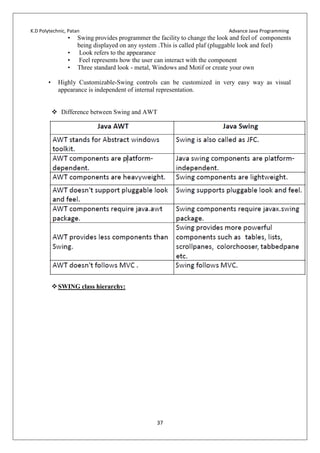 K.D Polytechnic, Patan Advance Java Programming
37
• Swing provides programmer the facility to change the look and feel of components
being displayed on any system .This is called plaf (pluggable look and feel)
• Look refers to the appearance
• Feel represents how the user can interact with the component
• Three standard look - metal, Windows and Motif or create your own
• Highly Customizable-Swing controls can be customized in very easy way as visual
appearance is independent of internal representation.
 Difference between Swing and AWT
SWING class hierarchy:
 