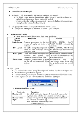 K.D Polytechnic, Patan Advance Java Programming
8
 Methods of Layout Managers
1. setLayout() : This method allows you to set the layout for the container..
 By default Layout Manager for panel used is FlowLayout. If you wish to change the
default layout then you can change it using this method.
 Syntax: void setLayout(LayoutManager obj) –Here, obj is the LayoutManager object.
 Example: setLayout(new GridLayout(3,1));
2. getLayout(): This method allows you to retrieve the current Layout.
 Manager that is being set for the applet. It returns Layout Manager.
 Layout Manager Classes
 Some possible Layout Managers are listed in the table below:
Layout
Manager
Description Constants
BorderLayout Arranges components to the top,
bottom, left, right, and center of a
container.
NORTH, SOUTH, EAST,
WEST, CENTER–positions in the
container.
FlowLayout It is used to arrange the components in
a line, one after another (in a flow)
from left to right.
LEFT, CENTER, RIGHT-these
tell it how to align the components
in each row.
GridLayout Divide the container into equal–sized
rectangles and arrange each
component into one of these cells.
GridLayout(int rows,int columns)
To specify the number of rows and
columns in the grid.
CardLayout It manages the components in such a
way that only one component is visible
at atime.
CardLayout(int hgap, int
vgap):creates a card layout with
the given horizontal and vertical
gap.
 Flow Layout
 The FlowLayout is used to arrange the components in a line, one after another (in a flow)
 It is the default layout of applet or panel
 FlowLayout arranges component from left to right until there’s no more space available
 Then it begins a new row below it and moves from left to right again
 Constructor of FlowLayout
Constructor Description
FlowLayout() It is default constructor. It places all the controls as per central
alignment and a default 5 unit horizontal and vertical gap.
FlowLayout(int
align)
Create a flow layout with the given alignment and a default 5
unit horizontal and vertical gap.
It can have one of the following values:
0 : FlowLayout.LEFT
 