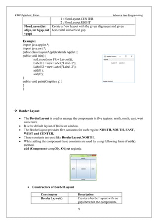 K.D Polytechnic, Patan Advance Java Programming
9
1 : FlowLayout.CENTER
2 : FlowLayout.RIGHT
FlowLayout(int
align, int hgap, int
vgap)
Create a flow layout with the given alignment and given
horizontal andvertical gap.
Example:
import java.applet.*;
import java.awt.*;
public class LayoutAppletextends Applet {
public void init(){
setLayout(new FlowLayout());
Label l1 = new Label("Label-1");
Label l2 = new Label("Label-2");
add(l1);
add(l2);
}
public void paint(Graphics g){
}
}
 Border Layout
 The BorderLayout is used to arrange the components in five regions: north, south, east, west
and center.
 It is the default layout of frame or window.
 The BorderLayout provides five constants for each region: NORTH, SOUTH, EAST,
WEST and CENTER.
 These constants are used like BorderLayout.NORTH.
 While adding the component these constants are used by using following form of add()
method.
add (Component compObj, Object region);
 Constructors of BorderLayout
Constructor Description
BorderLayout() Creates a border layout with no
gaps between the components.
 